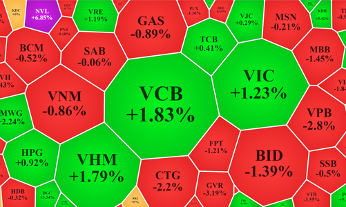 Đà tăng khựng lại dưới áp lực chốt lời, vốn ngoại tiếp tục gom ròng hơn 1.400 tỷ