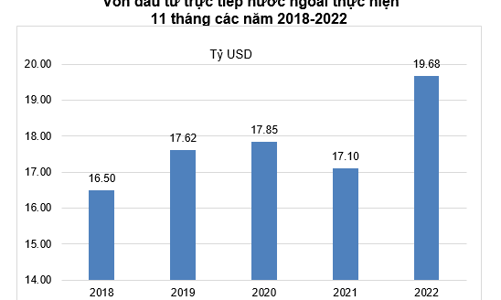 11 tháng, giải ngân vốn FDI bất ngờ cao nhất 5 năm