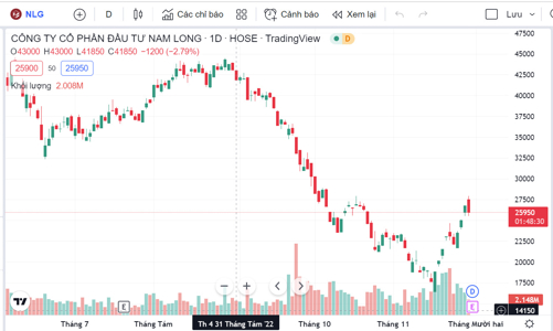 NLG điều chỉnh giảm tạm ứng cổ tức đợt 1/2022 bằng tiền xuống còn 3%