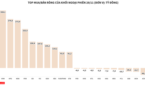 Khối ngoại tung hơn 2.600 tỷ đồng kéo thị trường