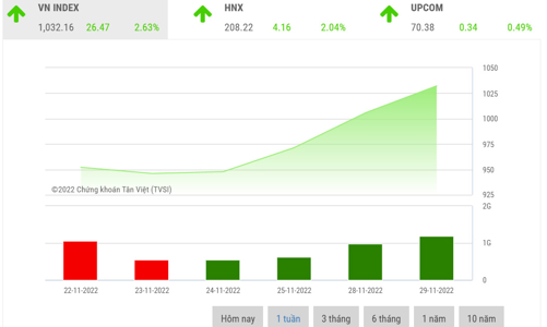Lượng cung giá thấp về tài khoản có thể khiến thị trường sẽ chịu áp lực chốt lời 