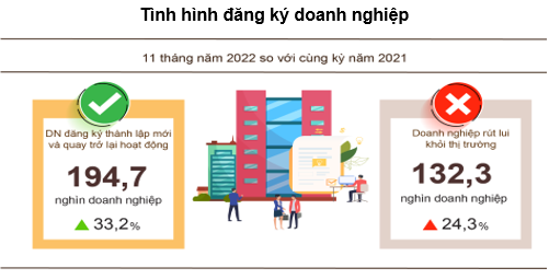 Gần 195 nghìn doanh nghiệp quay trở lại thị trường trong 11 tháng