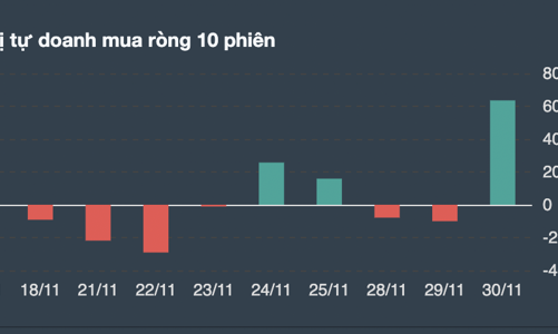 Tự doanh mua ròng 635 tỷ đồng trên cơ sở, Long 600 tỷ đồng phái sinh 