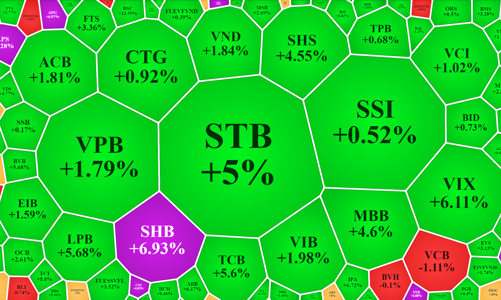 Vốn nội trỗi dậy, 130 mã kịch trần, VN-Index xóa sạch tháng 11 đau thương