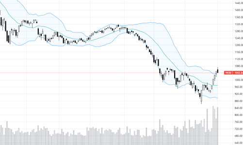 Blog chứng khoán: Thanh khoản đạt ngưỡng, thận trọng trong ngắn hạn
