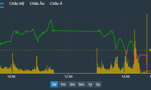 Chốt lời ngắn hạn, NVL cũng bị đánh úp, vốn ngoại vẫn giải ngân hơn 2.800 tỷ đồng