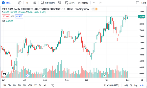 Vinamilk huỷ liên doanh Thực phẩm và Đồ uống Vibev với Kido