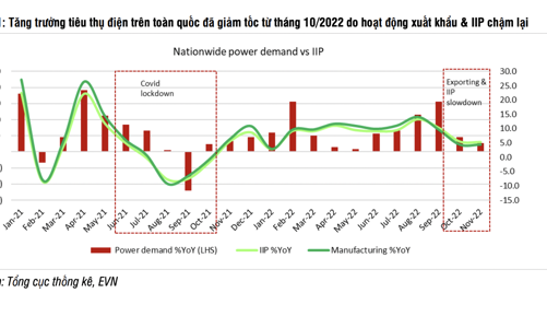 Nhu cầu giảm, triển vọng nào cho cổ phiếu ngành điện năm 2023? 