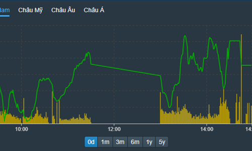 Cổ phiếu ngân hàng, chứng khoán hút dòng tiền, vốn ngoại mua ròng gần 1.400 tỷ đồng