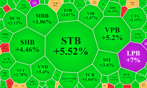 Tiền tiếp tục vào mạnh, vốn ngoại hạ nhiệt, NVL, HPX bị xả