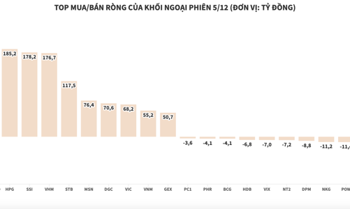 Khối ngoại tiếp tục mua ròng 1.393 tỷ đồng, gom nhiều blue-chips