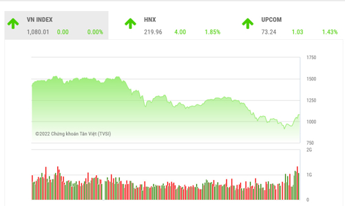 VN-Index hướng đến mục tiêu ở vùng 1.130 -1.150 điểm