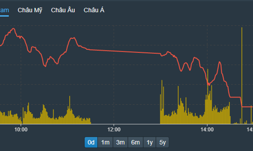 Lại tranh nhau bán tháo, gần 150 mã giảm sàn, VN-Index bốc hơi 45 điểm