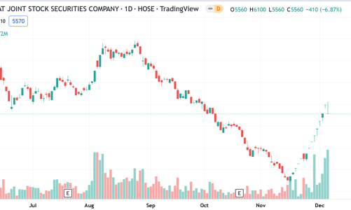 Quá nhiều vi phạm, Chứng khoán APG bị phạt gần 1 tỷ đồng