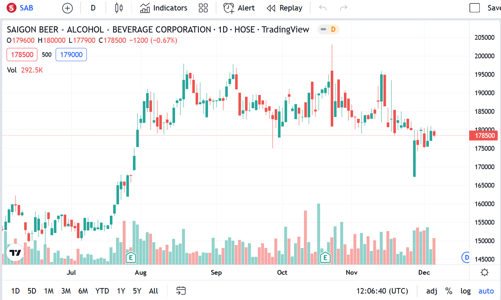 SAB tiếp tục chi hơn 641 tỷ đồng trả cổ tức đợt 2/2022