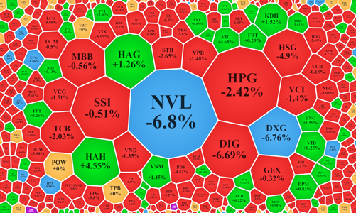Cổ phiếu lớn kéo VN-Index xanh, thanh khoản lao dốc, số mã giảm gấp 3 lần tăng
