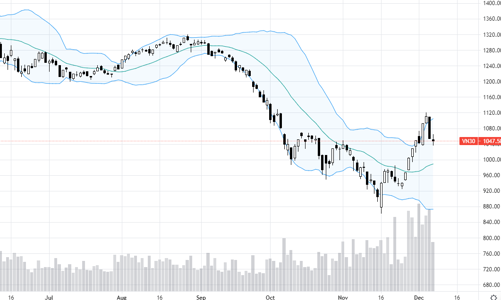 Blog chứng khoán: Kiên nhẫn chờ điểm mua tốt