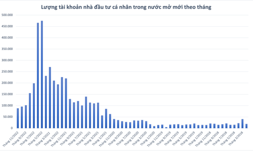 Khối ngoại đẩy mạnh mở tài khoản chứng khoán, cá nhân trong nước ngày càng hạn chế 