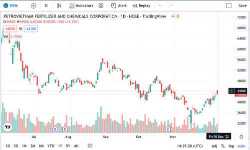 DPM xin ý kiến cổ đông tăng cổ tức từ 5.000 đồng lên 7.000 đồng/cổ phiếu