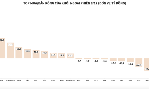 Khối ngoại mua ròng 616 tỷ đồng, tiếp tục gom mạnh cổ phiếu VIC