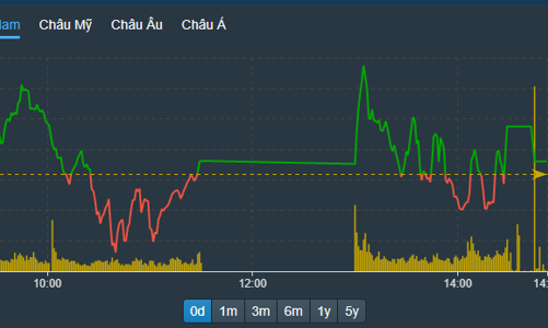 Thanh khoản thấp nhất 2 tuần, thị trường đổi trụ kịp thời