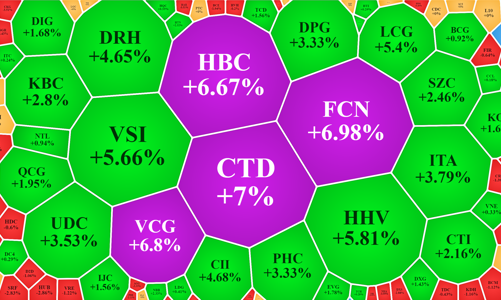 Cổ phiếu xây dựng, đầu tư công bứt phá, vốn ngoại giảm mua mạnh