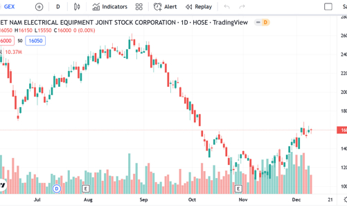 Đầu tư GEX đăng ký bán 80 triệu cổ phiếu GEX