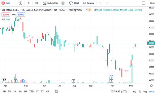 Công ty con của GEX chào mua công khai 2.100.795 cổ phiếu CAV với giá 55.000 đồng