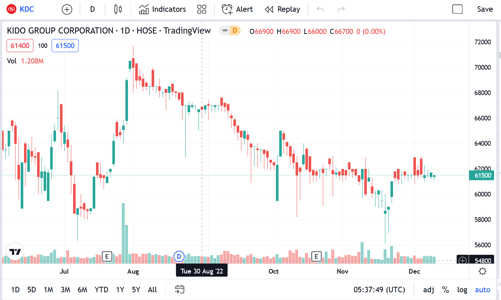 KDC muốn mua lại 10 triệu cổ phiếu để giảm vốn điều lệ