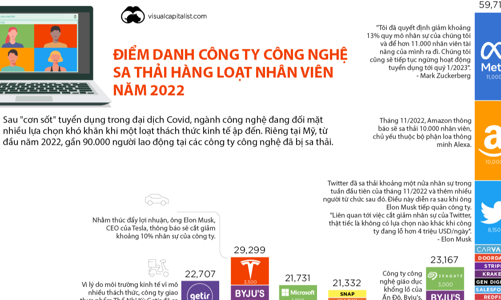 Nhìn lại những cuộc sa thải ồ ạt trong ngành công nghệ năm 2022