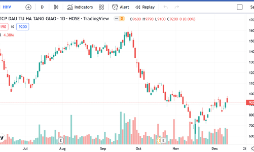 HHV hủy bỏ 85% cổ phiếu phát hành thêm