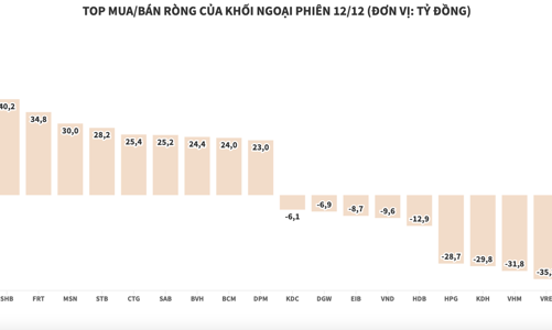 Khối ngoại tiếp tục mua ròng hơn 341 tỷ đồng, tập trung gom DGC và SHB