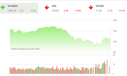 Giảm tiếp gần 20 điểm, các công ty chứng khoán nhận định gì?