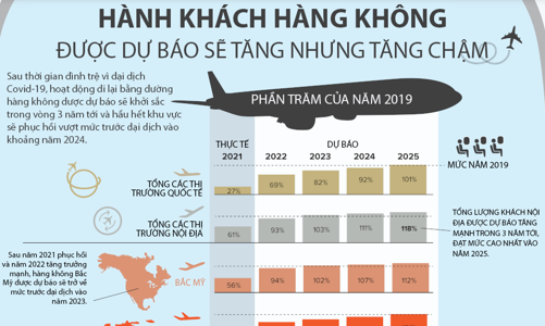 Dự báo thời điểm ngành hàng không phục hồi về mức trước đại dịch Covid, châu Á chậm chân vì Trung Quốc