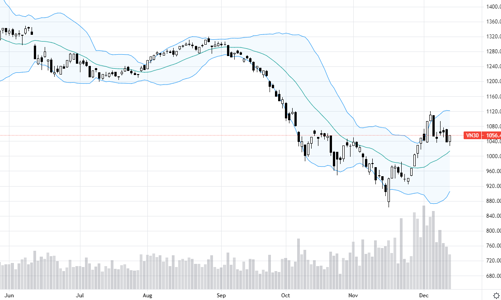 Blog chứng khoán: Kéo rực cuối phiên, độ rộng lan tỏa tốt, thiếu mỗi tiền