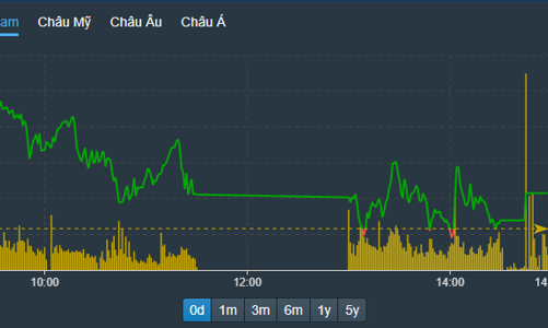 Cổ phiếu dầu khí tăng mạnh, khối ngoại xả hàng lớn nhất 18 phiên