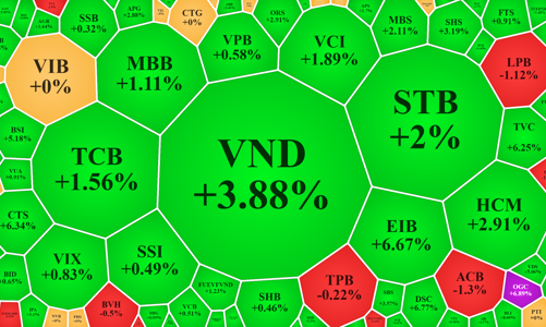 Cổ phiếu tài chính tiếp tục hút dòng tiền