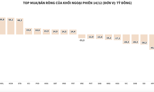 Giảm nhiệt, giá trị mua ròng của khối ngoại giảm còn hơn 23 tỷ đồng