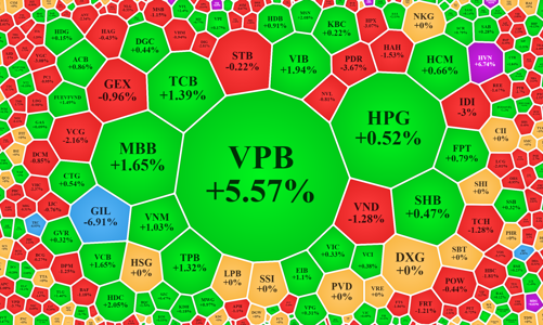 “Chiến” dữ dội ở cổ phiếu ngân hàng, blue-chips giữ đà tăng cho VN-Index