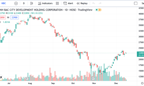 Giá hồi phục, Chủ tịch đã mua thành công 25 triệu cổ phiếu KBC