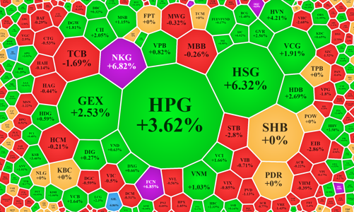 Đến lượt cổ phiếu thép bùng nổ, VN-Index bị ép lùi sát tham chiếu