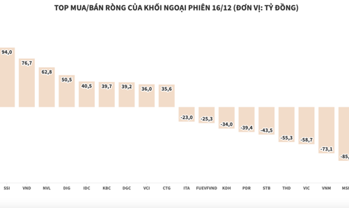 Khối ngoại tập trung mua cổ phiếu HPG và nhóm chứng khoán