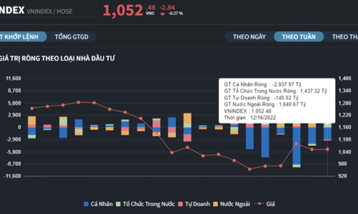 Nhà đầu tư cá nhân bán ròng hơn 2.900 tỷ đồng qua khớp lệnh, tự doanh cũng xả