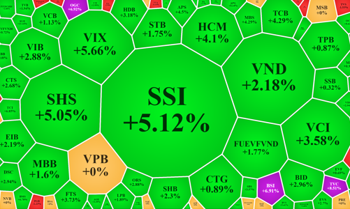 Cổ phiếu tài chính, thép, bất động sản tiếp tục tỏa sáng