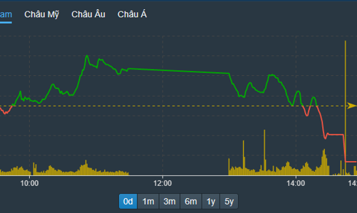 Khối ngoại xả blue-chips, loạt trụ kéo sập chỉ số cuối phiên