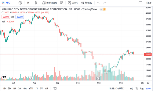 KBC muốn vay 150 tỷ từ công ty con 