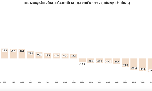 Khối ngoại mua ròng hơn 126 tỷ đồng chứng chỉ quỹ FUEVFVND