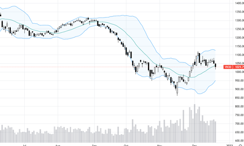 Blog chứng khoán: Có cầu bắt đáy, cơ hội phục hồi ngắn