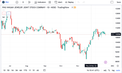 11 tháng, doanh thu vàng miếng của PNJ tăng 84,8% so với cùng kỳ