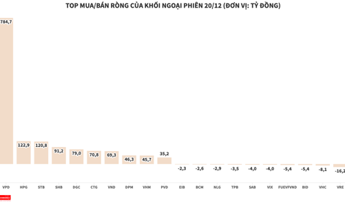 Khối ngoại mua ròng hơn 784 tỷ đồng cổ phiếu VPD